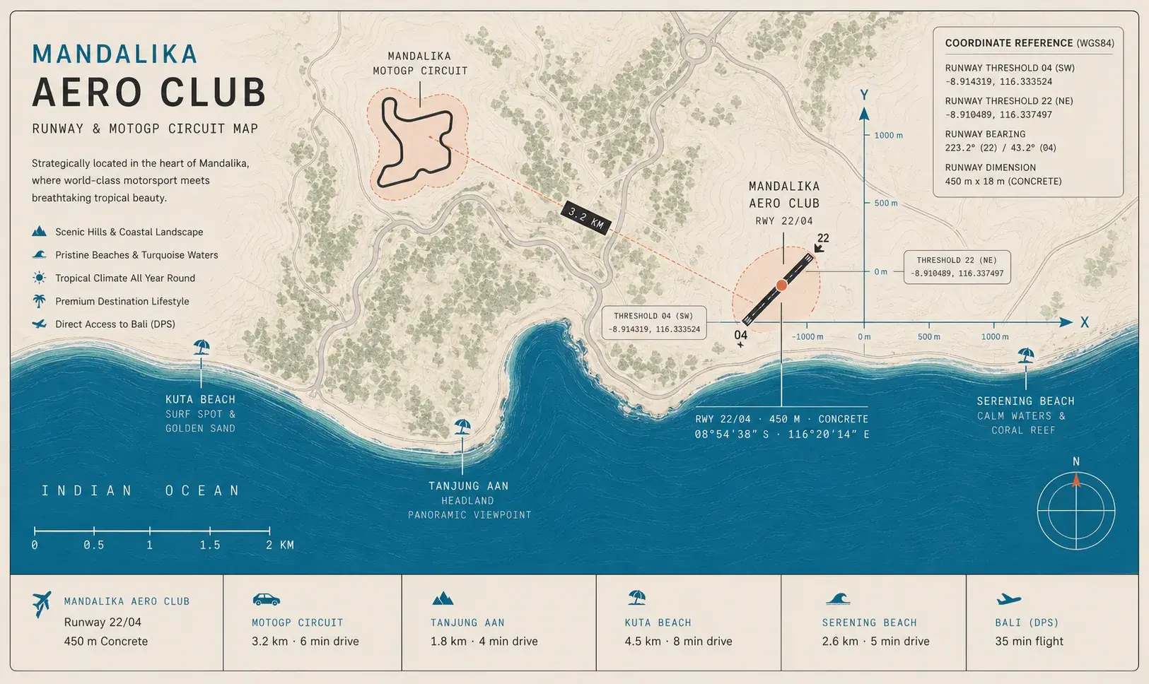 Mandalika Aero Club runway and MotoGP circuit map — runway 22/04 (450 m × 18 m concrete) at Tanjung Aan, with the MotoGP circuit 3.2 km north and surrounding beaches